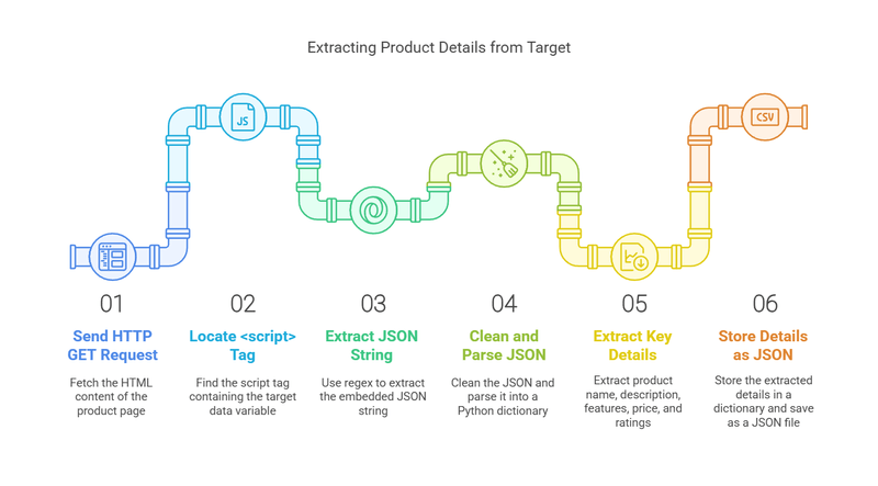 Screenshot of Target Product Scraping